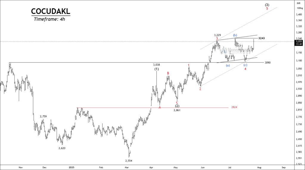 Free ncdex cocudakl chart calls