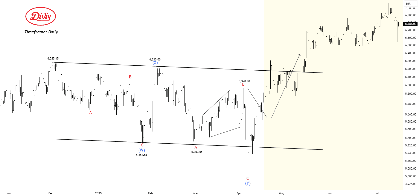 Free nse divis lab chart calls
