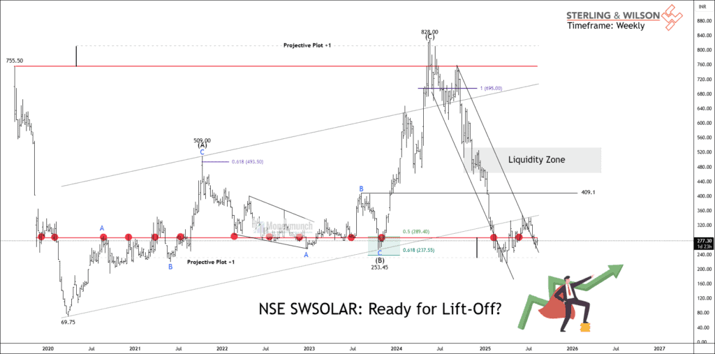 Free SWSOLAR chart calls