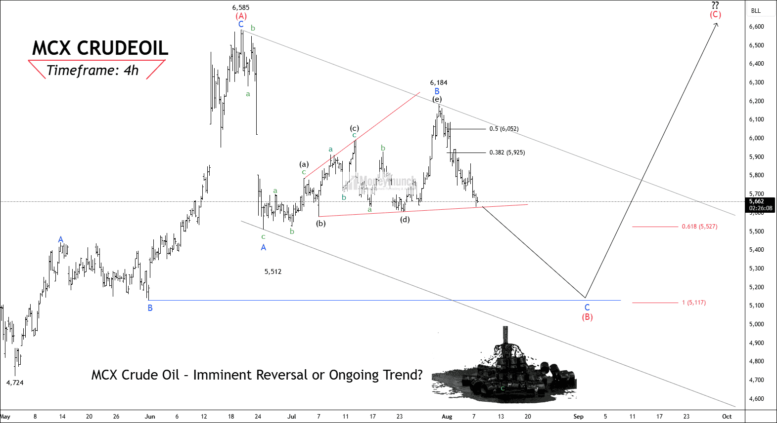Free mcx crudeoil chart calls