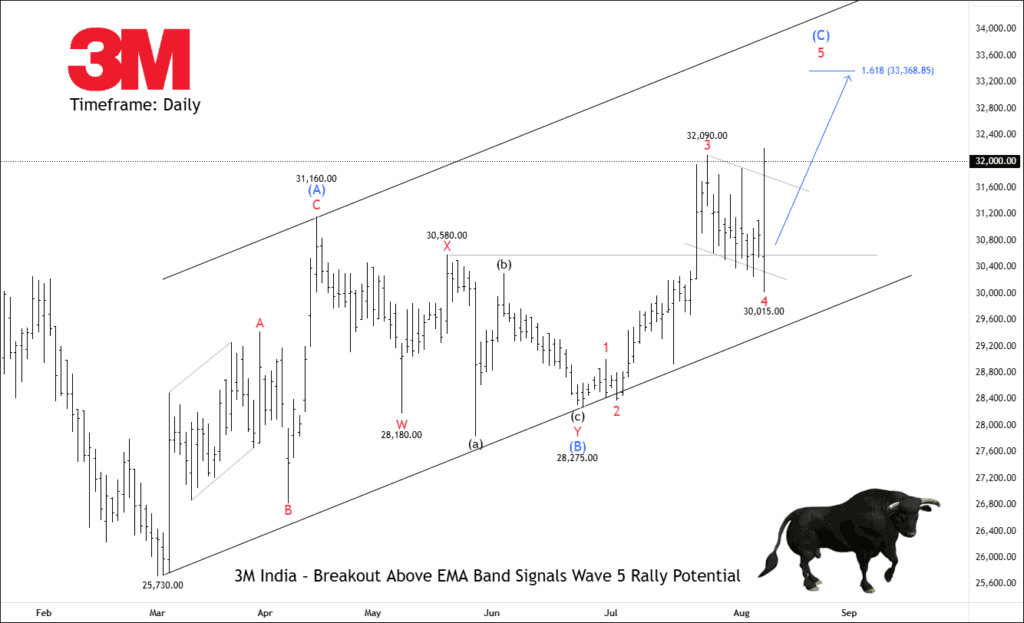 Free nse 3mindia chart calls