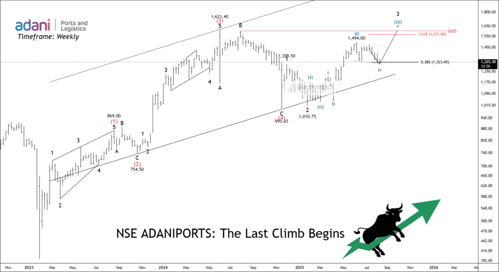 Free nse adaniports chart calls