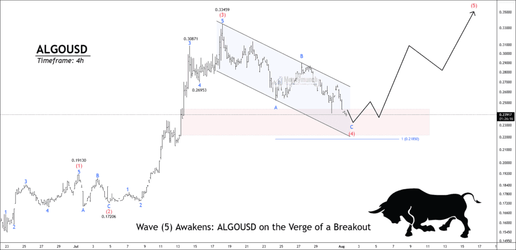 Free nse algousd chart calls