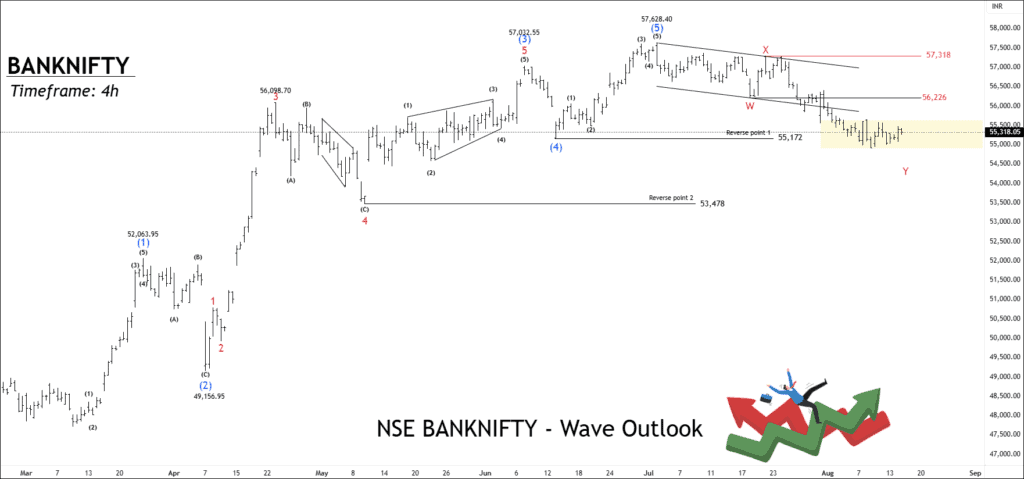 Free nse banknifty chart tips