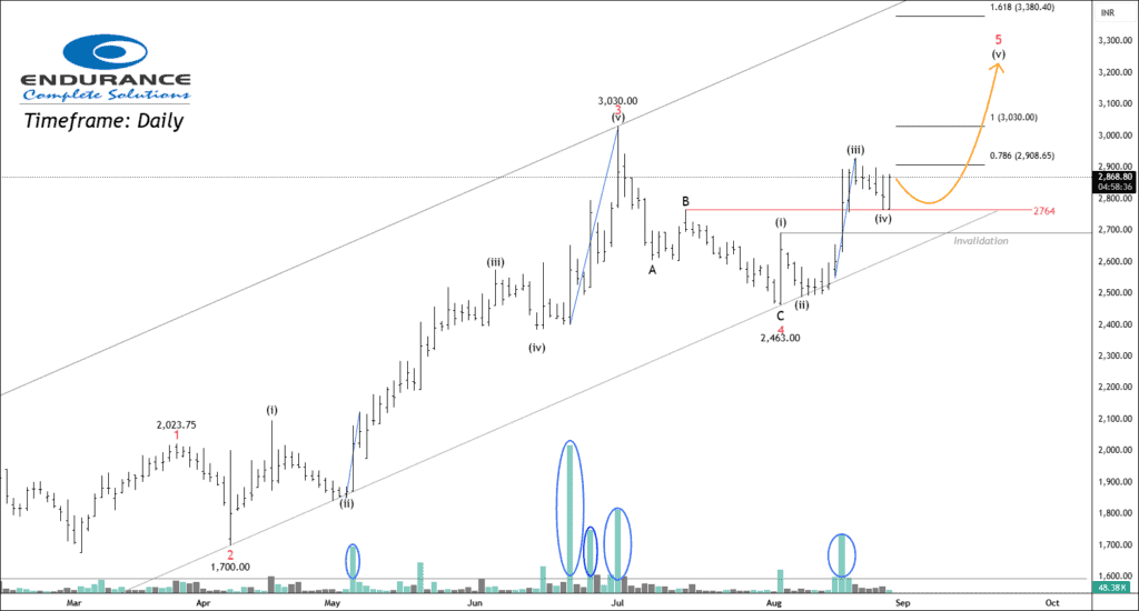 Free nse endurance chart calls