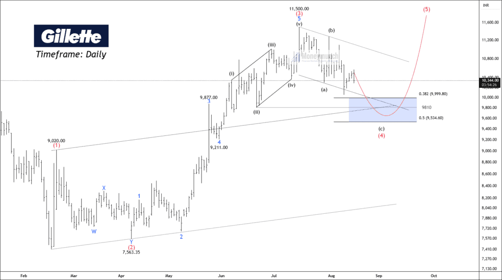 Free nse gillette chart calls