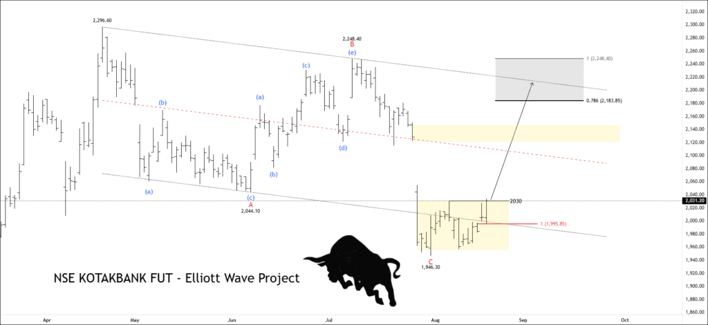 Free nse kotakbank fut chart calls