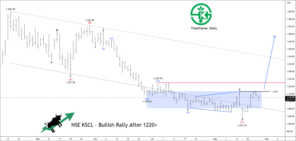 Free nse kscl chart calls