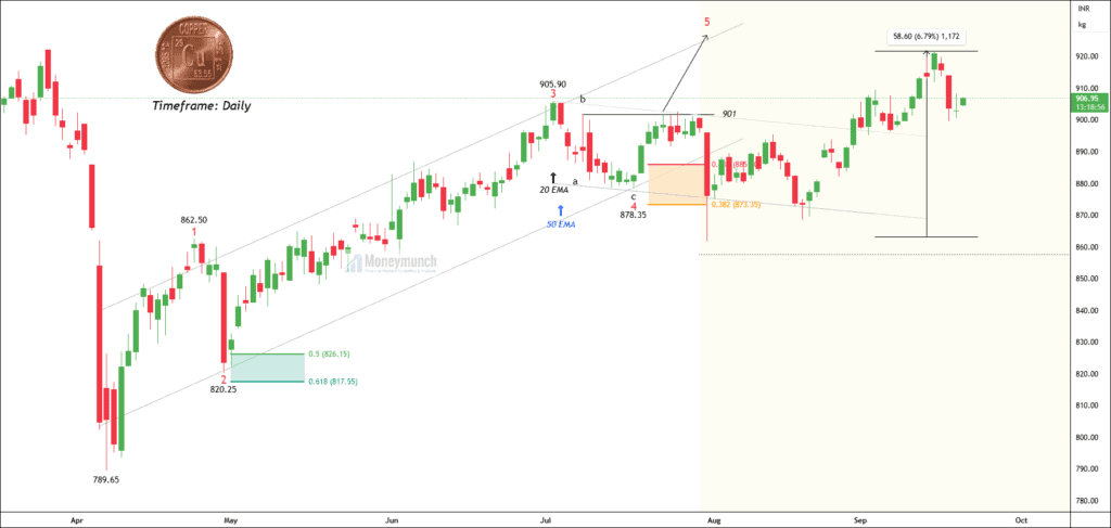Free mcx copper chart calls