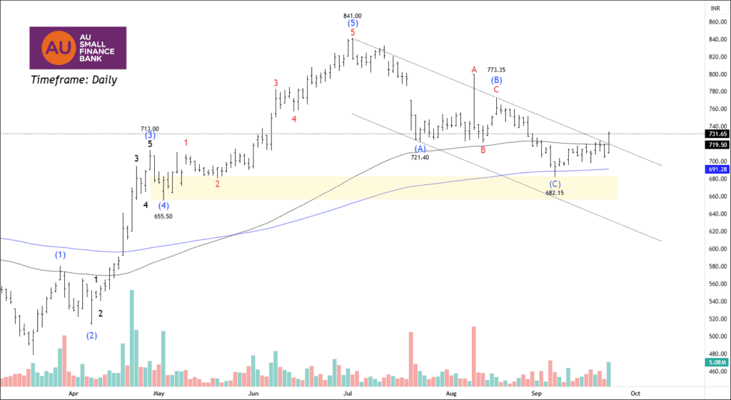 Free nse aubank chart calls