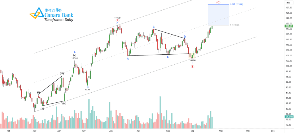 Free nse canbk chart calls