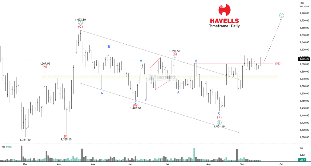 Free nse havells chart calls