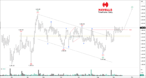 Free nse havells chart calls