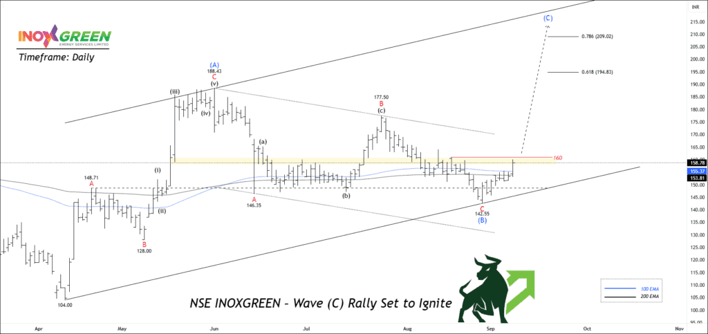 Free nse inoxgreen chart calls