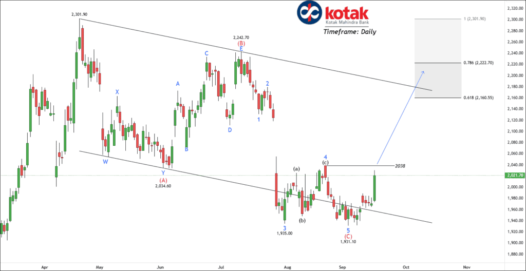 Free nse kotakbank chart calls