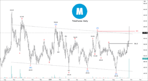 MINDACORP chart calls