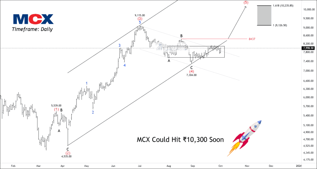 Free mcx chart calls