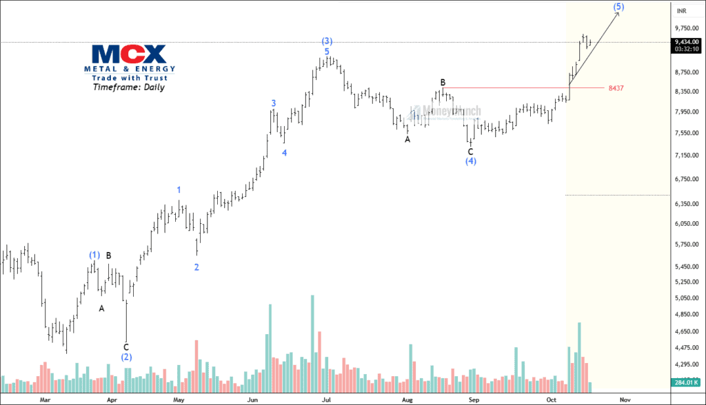 Free mcx commodity chart calls