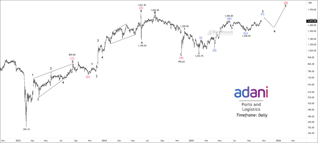 Free nse adaniports chart calls