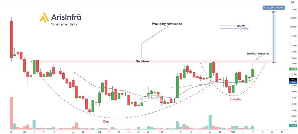 Free nse arisinfra chart calls