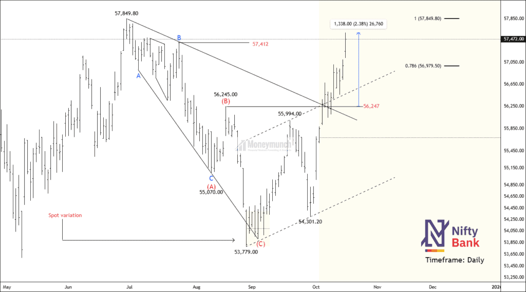 Free nse banknifty chart calls