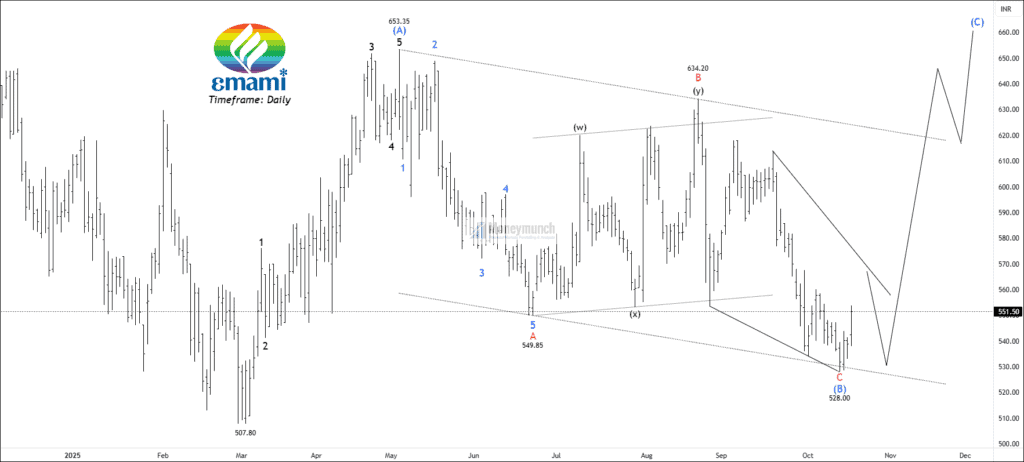 Free nse emamiltd chart calls