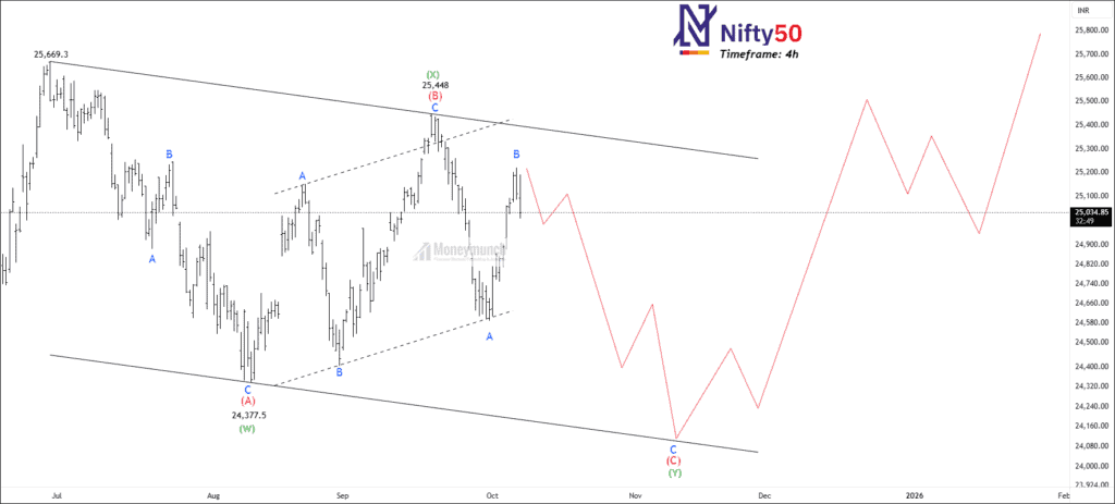 Free nse nifty chart calls