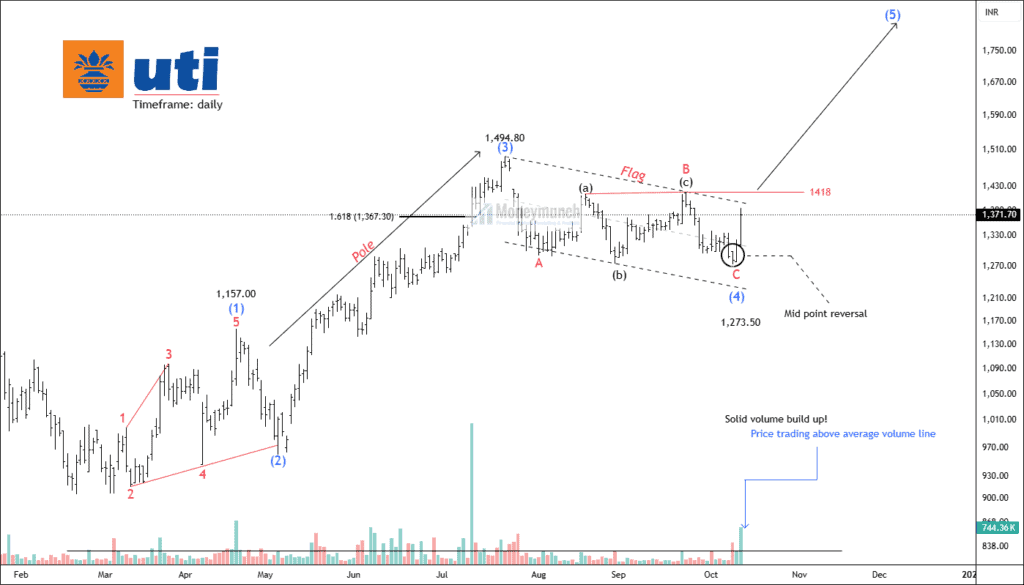 Free nse utiamc intraday positional calls