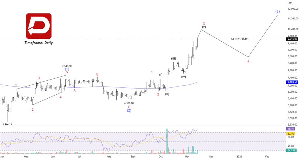 Free nse dynamatech chart calls