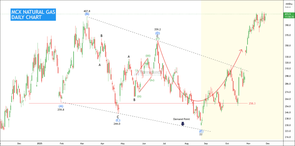 Free nse naturalgas chart calls