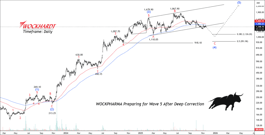 Free nse wockpharma chart calls