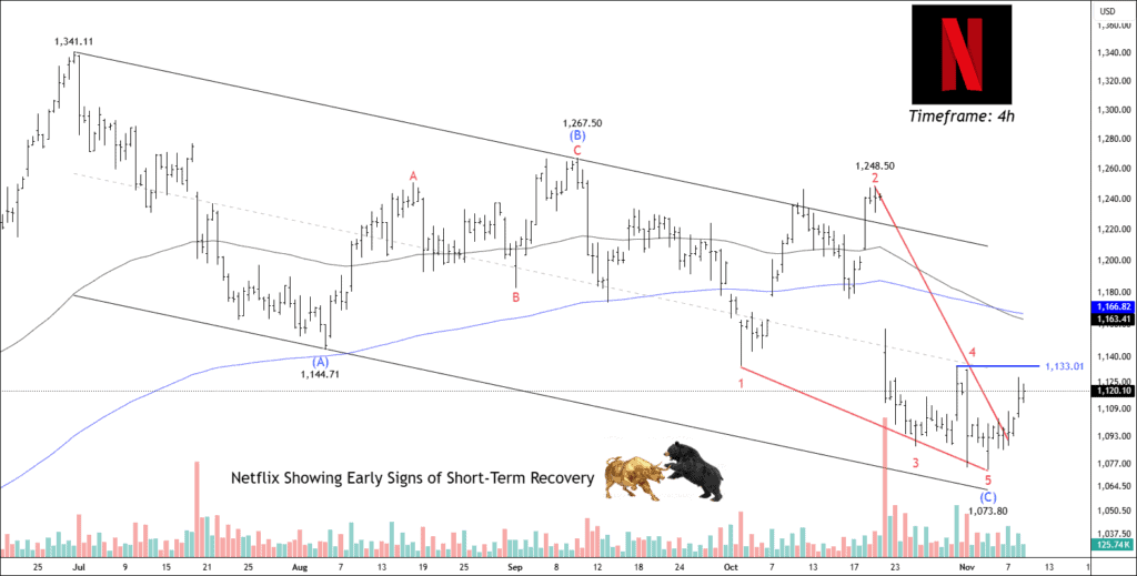free nasdaq nflx netfix chart calls