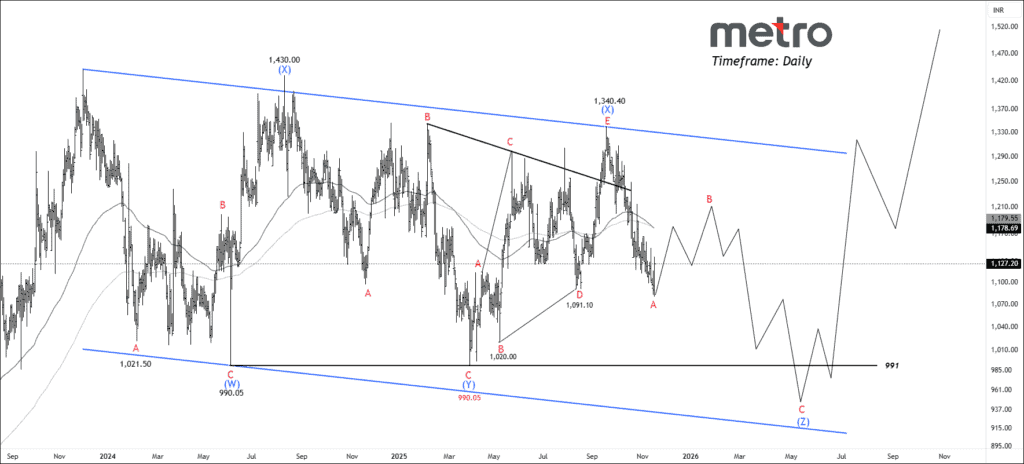 free nse metrobrand chart calls