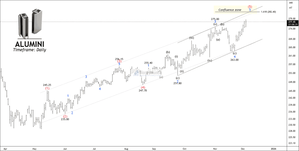Free mcx alumini chart calls