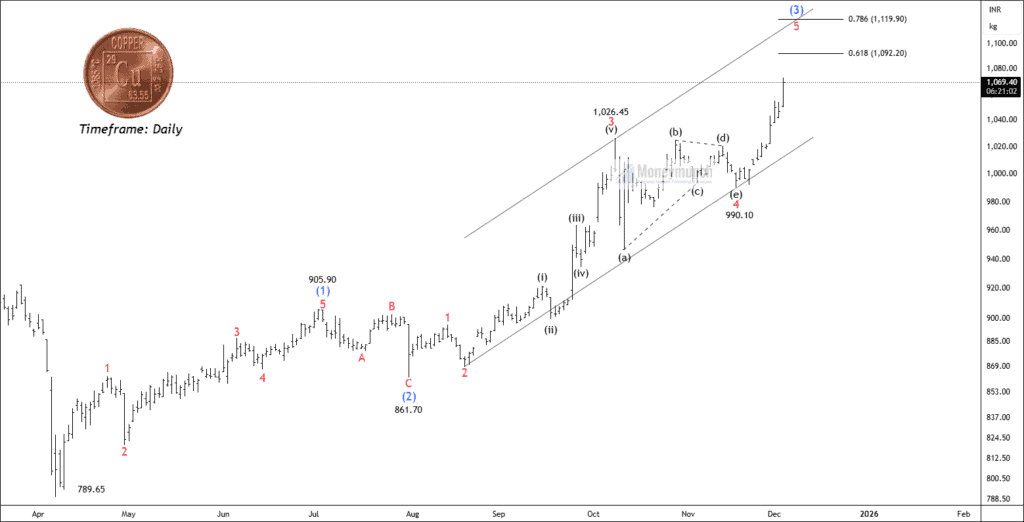 Free mcx copper chart calls