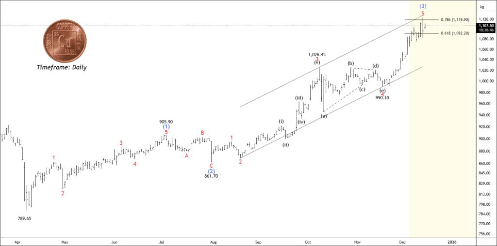 Free nse copper chart calls