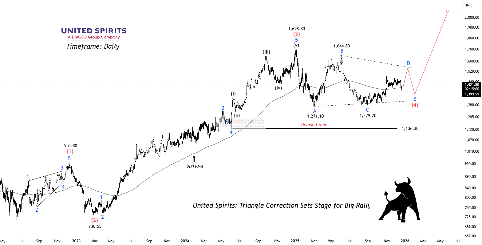 Free nse unitedspr chart calls