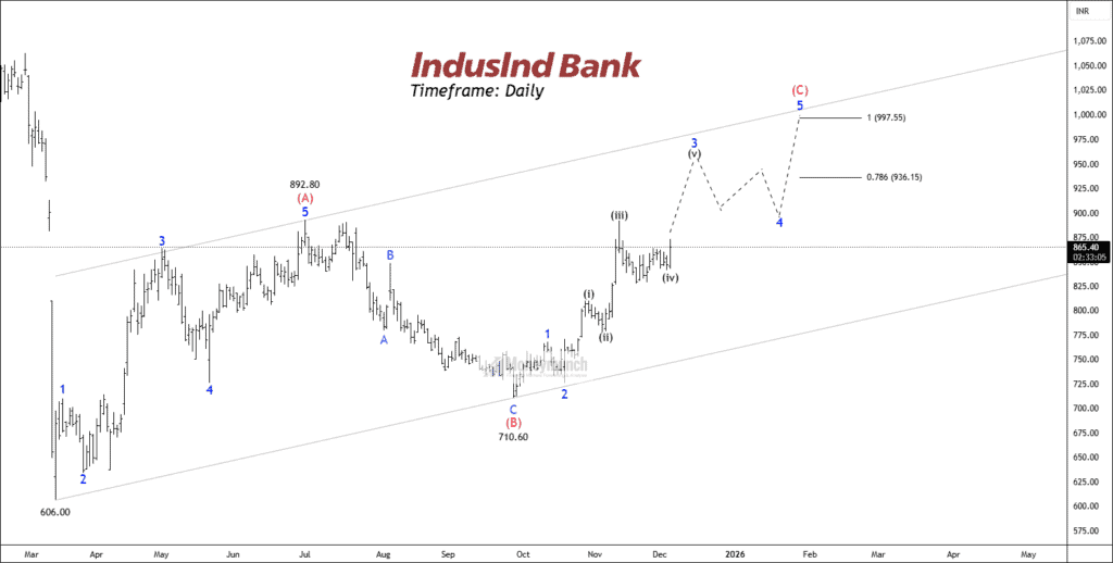 free nse INDUSINDBK chart calls