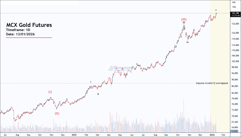 Free mcx gold chart calls