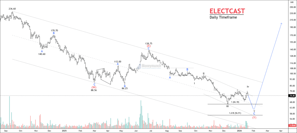 Free nse electcast chart calls