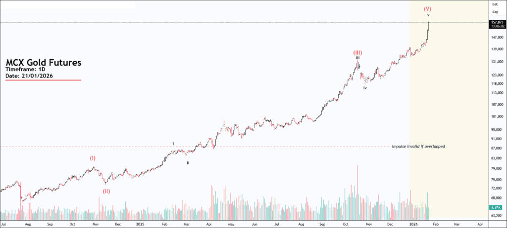 Free nse mcx gold chart calls