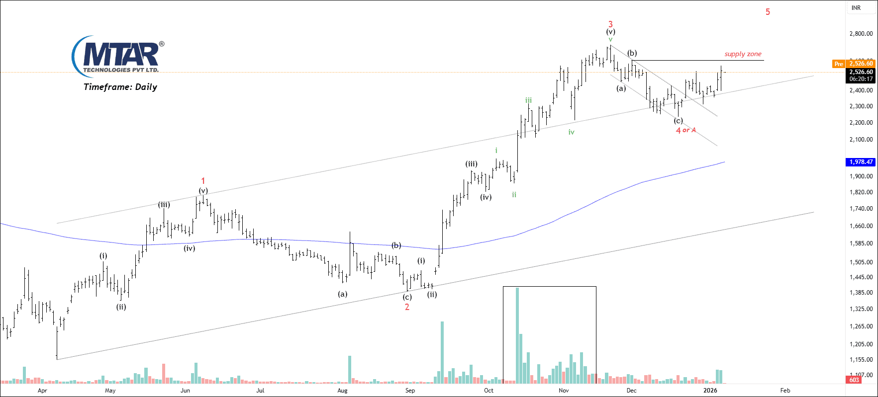 Free nse mtartech chart calls