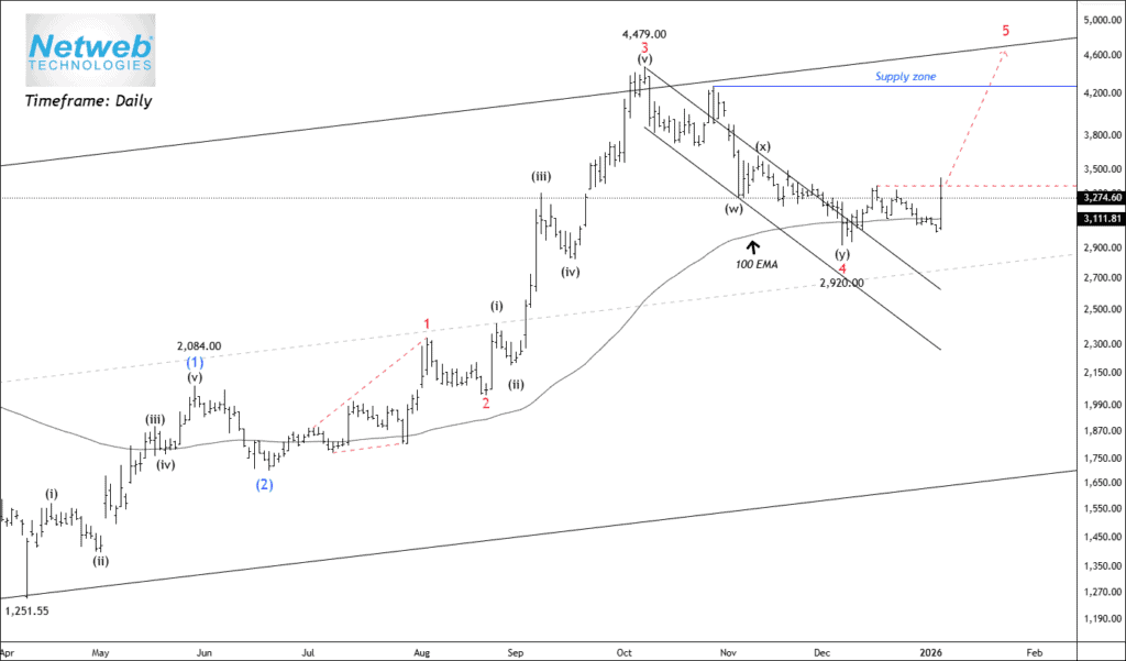 Free nse netweb chart calls
