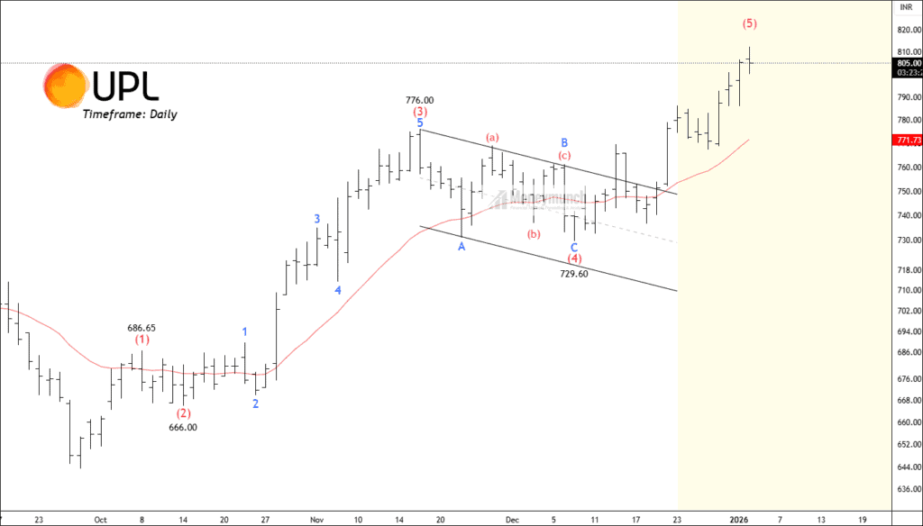 Free nse upl chart calls