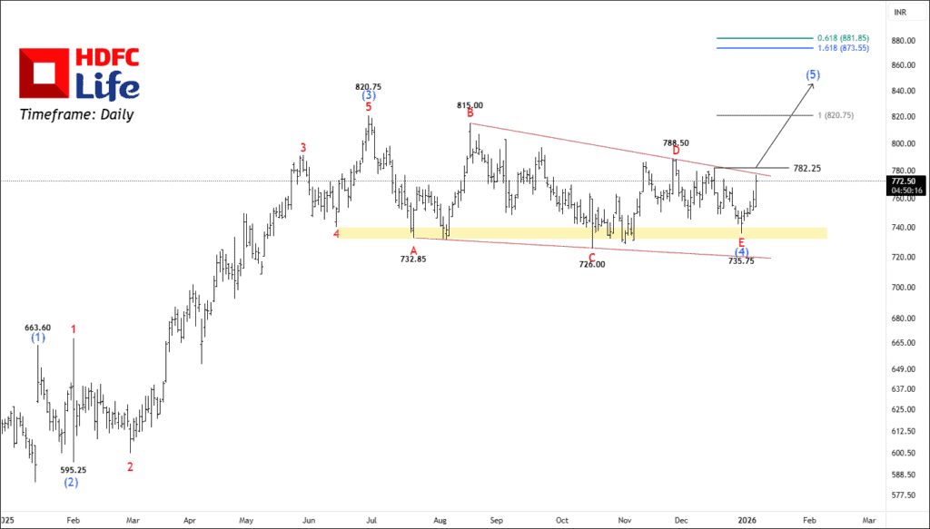 NSE HDFC life chart calls