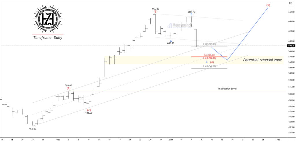 NSE HINDZINC chart calls