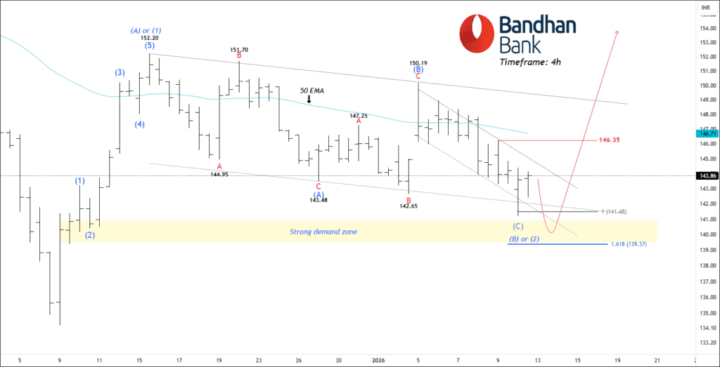free nse bandhanbank chart calls