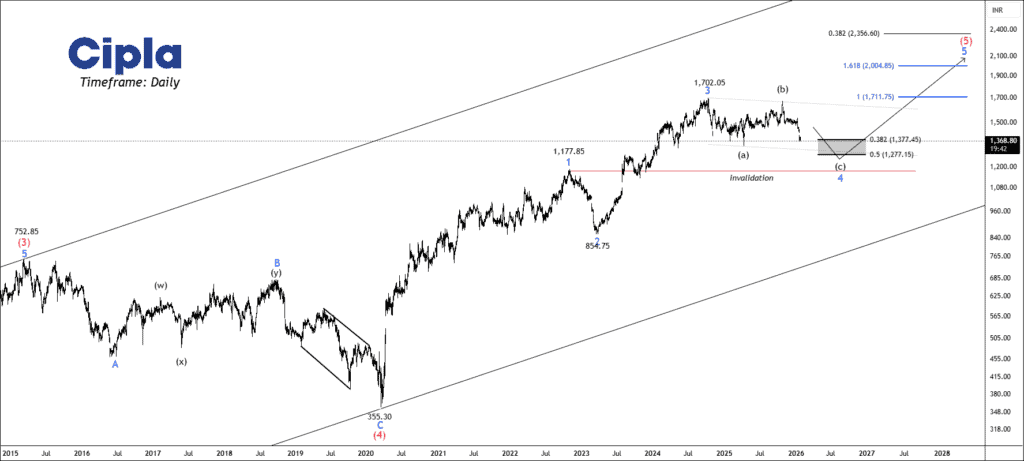 free nse cipla chart calls