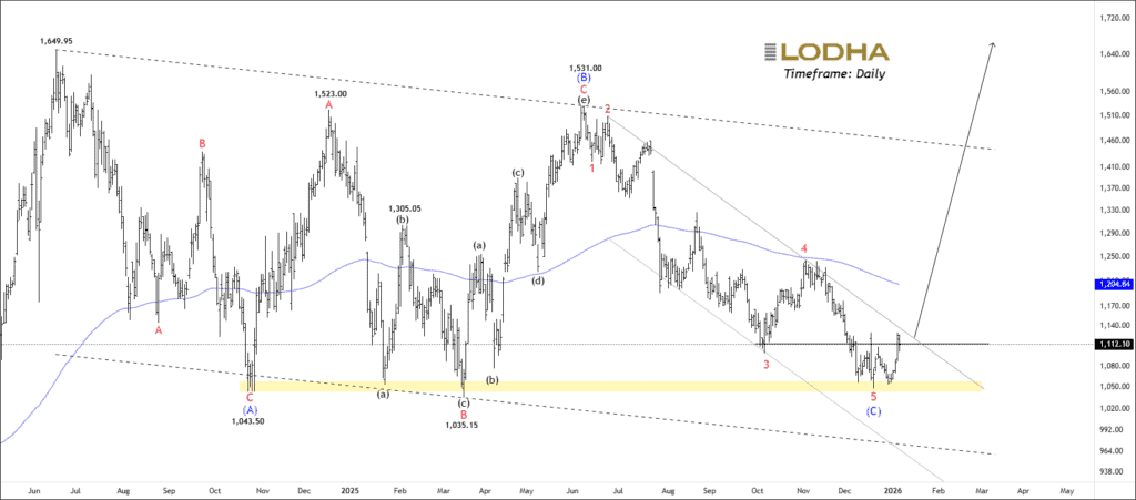 free NSE LODHA chart calls