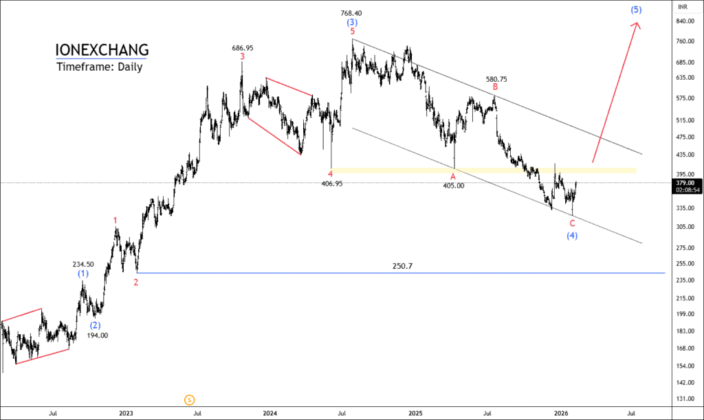 Free nse IONEXCHANG chart calls